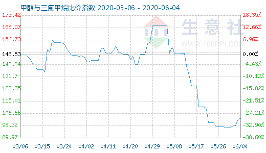 6月4日甲醇與三氯甲烷比價(jià)指數(shù)圖