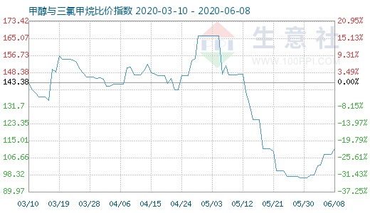 6月8日甲醇與三氯甲烷比價(jià)指數(shù)圖