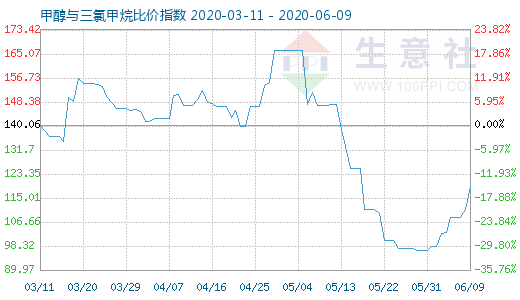 6月9日甲醇與三氯甲烷比價(jià)指數(shù)圖