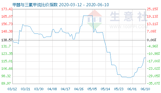 6月10日甲醇與三氯甲烷比價(jià)指數(shù)圖