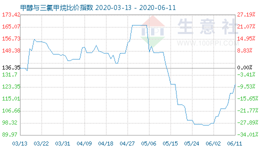 6月11日甲醇與三氯甲烷比價指數(shù)圖