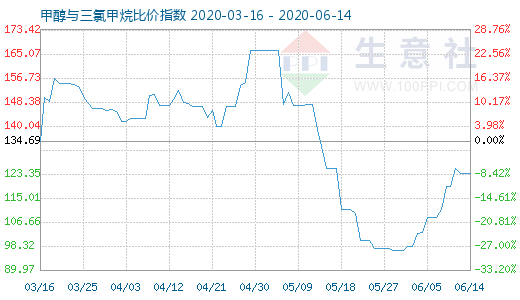 6月14日甲醇與三氯甲烷比價(jià)指數(shù)圖