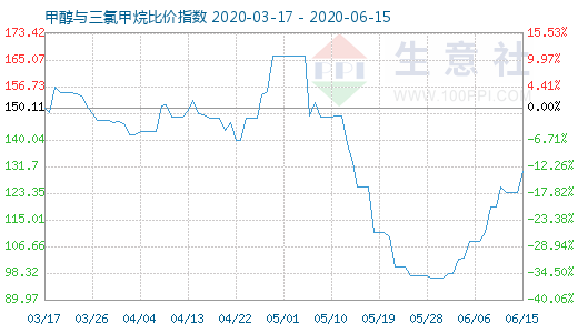 6月15日甲醇與三氯甲烷比價(jià)指數(shù)圖