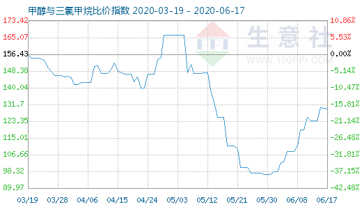 6月17日甲醇與三氯甲烷比價(jià)指數(shù)圖