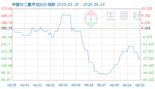 6月23日甲醇與三氯甲烷比價(jià)指數(shù)圖