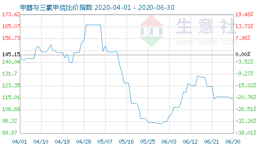 6月30日甲醇與三氯甲烷比價指數(shù)圖