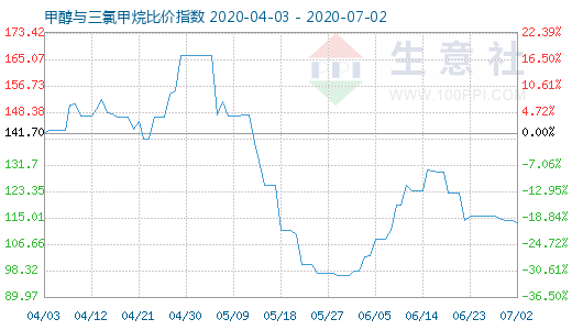 7月2日甲醇與三氯甲烷比價指數(shù)圖