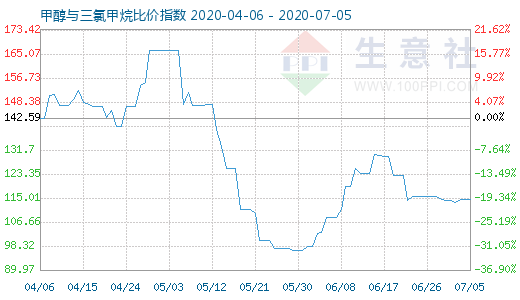 7月5日甲醇與三氯甲烷比價指數(shù)圖