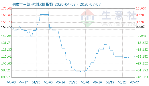 7月7日甲醇與三氯甲烷比價(jià)指數(shù)圖