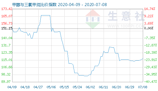 7月8日甲醇與三氯甲烷比價指數(shù)圖