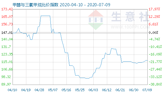 7月9日甲醇與三氯甲烷比價指數(shù)圖