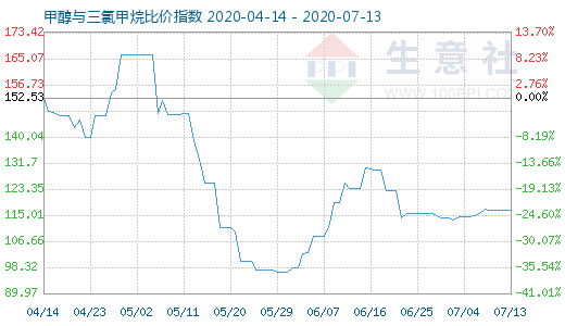 7月13日甲醇與三氯甲烷比價指數(shù)圖