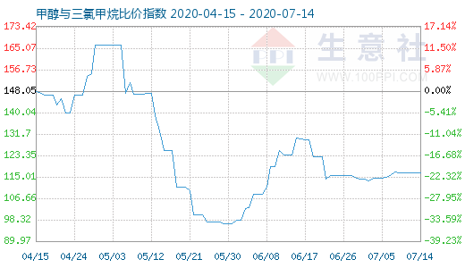 7月14日甲醇與三氯甲烷比價(jià)指數(shù)圖