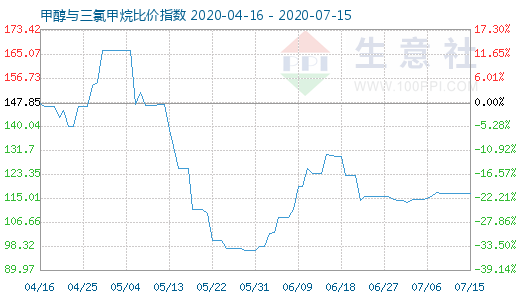 7月15日甲醇與三氯甲烷比價指數(shù)圖