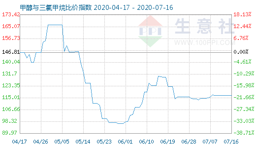 7月16日甲醇與三氯甲烷比價(jià)指數(shù)圖