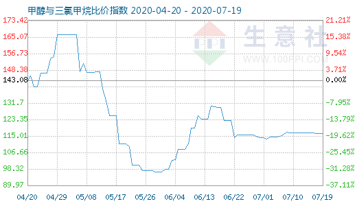 7月19日甲醇與三氯甲烷比價指數(shù)圖