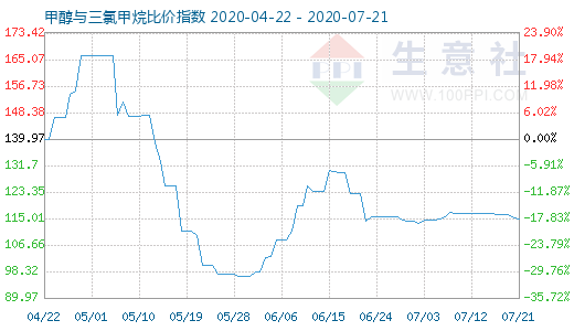 7月21日甲醇與三氯甲烷比價指數(shù)圖