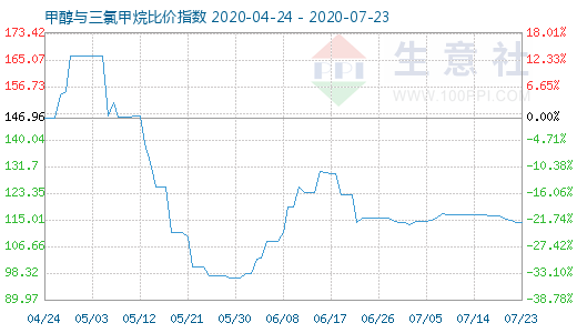 7月23日甲醇與三氯甲烷比價指數(shù)圖