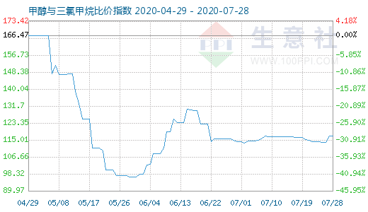 7月28日甲醇與三氯甲烷比價指數(shù)圖