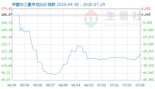 7月29日甲醇與三氯甲烷比價(jià)指數(shù)圖