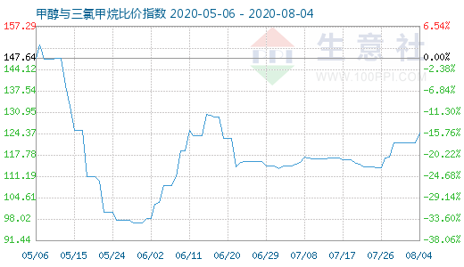 8月4日甲醇與三氯甲烷比價指數(shù)圖