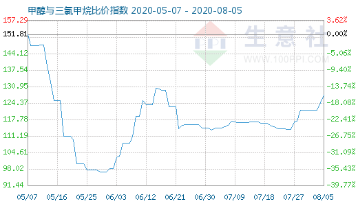 8月5日甲醇與三氯甲烷比價指數(shù)圖