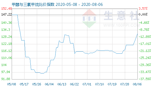 8月6日甲醇與三氯甲烷比價指數(shù)圖