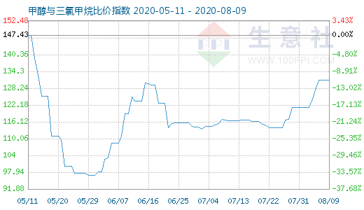 8月9日甲醇與三氯甲烷比價(jià)指數(shù)圖