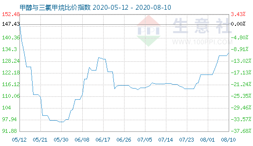 8月10日甲醇與三氯甲烷比價(jià)指數(shù)圖