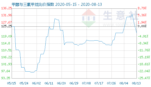 8月13日甲醇與三氯甲烷比價(jià)指數(shù)圖