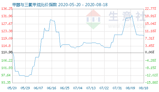 8月18日甲醇與三氯甲烷比價指數(shù)圖