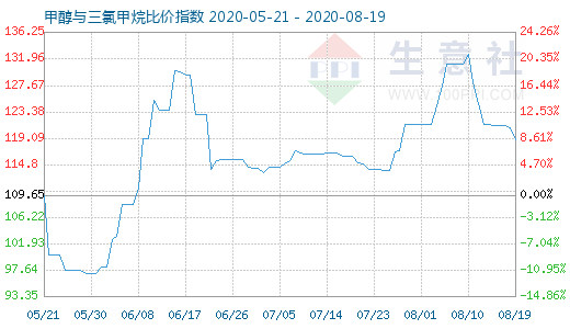 8月19日甲醇與三氯甲烷比價指數(shù)圖