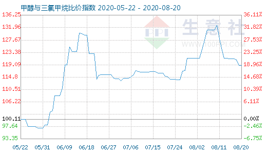 8月20日甲醇與三氯甲烷比價指數(shù)圖