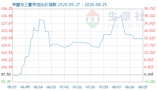 8月25日甲醇與三氯甲烷比價指數(shù)圖