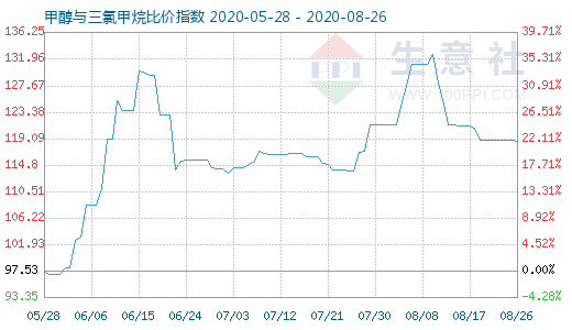 8月26日甲醇與三氯甲烷比價(jià)指數(shù)圖