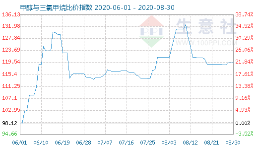 8月30日甲醇與三氯甲烷比價指數(shù)圖