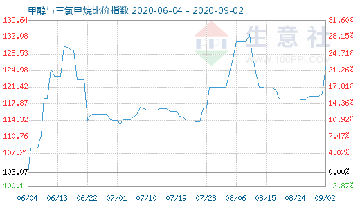 9月2日甲醇與三氯甲烷比價(jià)指數(shù)圖