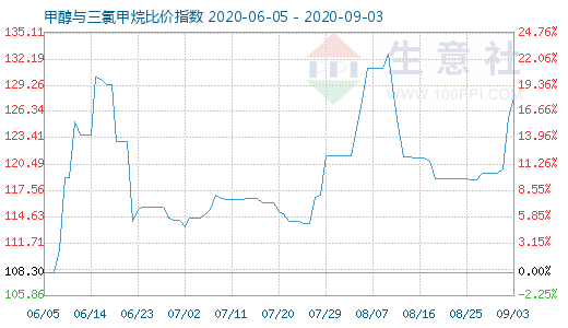 9月3日甲醇與三氯甲烷比價(jià)指數(shù)圖