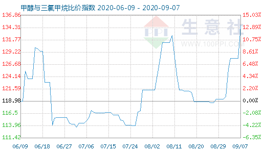 9月7日甲醇與三氯甲烷比價(jià)指數(shù)圖