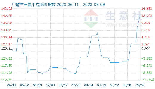 9月9日甲醇與三氯甲烷比價指數(shù)圖