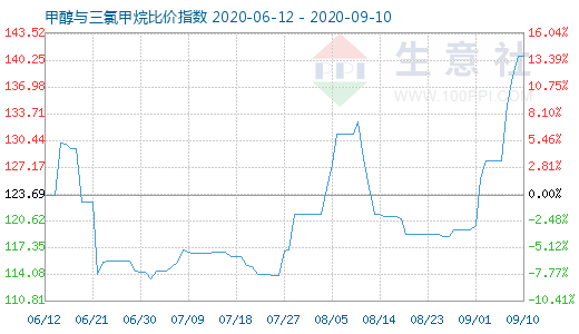 9月10日甲醇與三氯甲烷比價指數(shù)圖