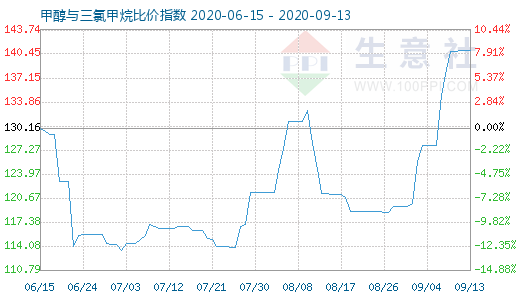 9月13日甲醇與三氯甲烷比價指數(shù)圖