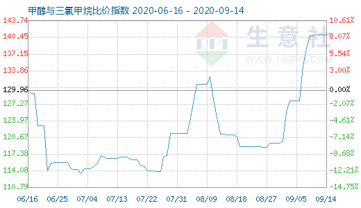 9月14日甲醇與三氯甲烷比價指數(shù)圖