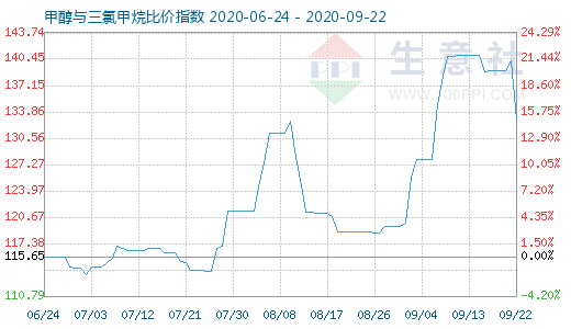 9月22日甲醇與三氯甲烷比價(jià)指數(shù)圖