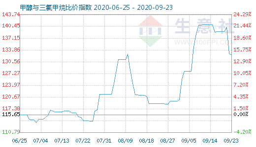 9月23日甲醇與三氯甲烷比價指數(shù)圖