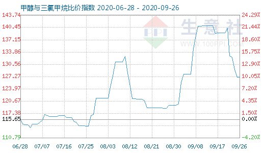 9月26日甲醇與三氯甲烷比價指數(shù)圖