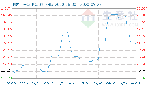 9月28日甲醇與三氯甲烷比價指數(shù)圖