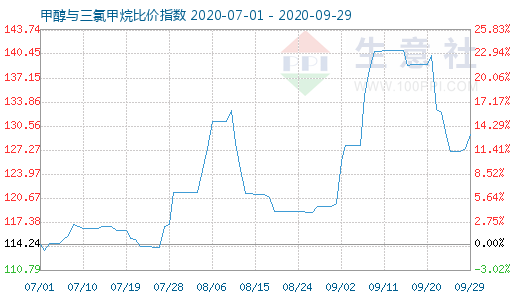 9月29日甲醇與三氯甲烷比價指數(shù)圖