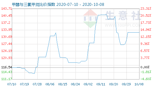 10月8日甲醇與三氯甲烷比價指數(shù)圖