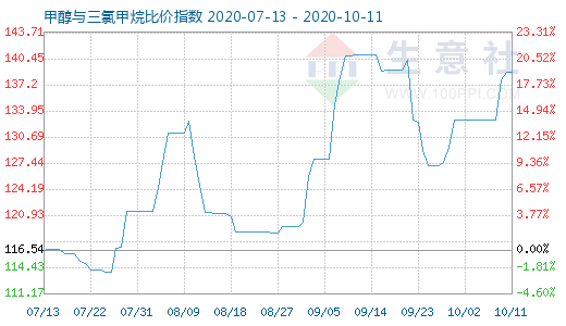 10月11日甲醇與三氯甲烷比價(jià)指數(shù)圖